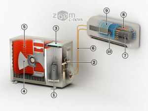 1 - máy nén, 2 - van, 3 - mạch điều khiển, 4 - quạt, 5 - bình ngưng, 6 - chất làm lạnh, 7 - quạt, 8 - dàn bay hơi, 9 - bộ lọc, 10 - bộ lọc