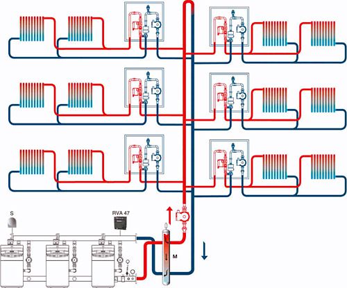 Centrale verwarming op gas van een residentieel appartementengebouw