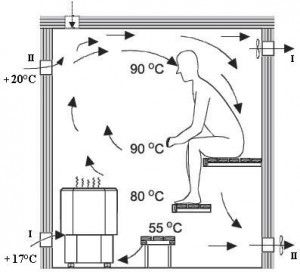 Hoe ventilatie van een stoombad (stoombad) in een Russisch bad te maken?