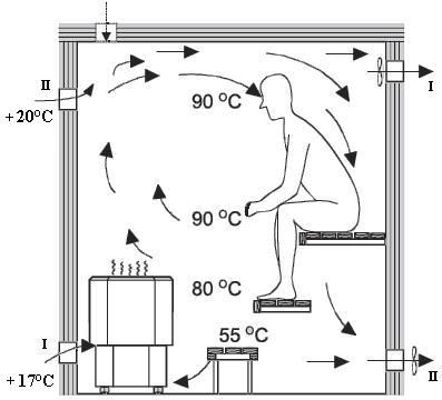 Cómo hacer la ventilación de una sala de vapor (sala de vapor) en un baño ruso