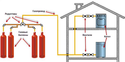 Gaz tüplerinde ahşap bir evin ısıtılması