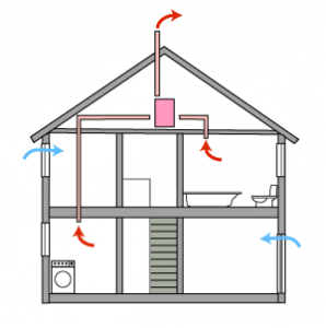 Aanvoerventilatie met verwarmde lucht naar huis kopen voor een goede prijs