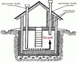 Schematisch diagram van de ventilatie van de kelder