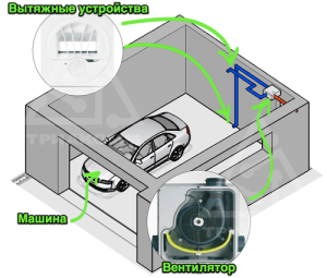 Correcte garageventilatie: toevoer, afvoer of natuurlijke ventilatie?