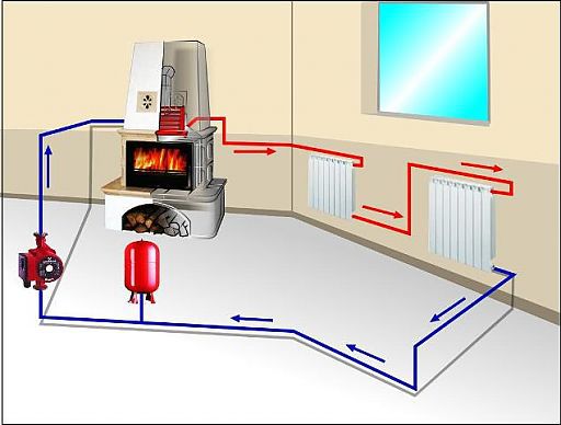 Ovenverwarmingsschema van een landhuis