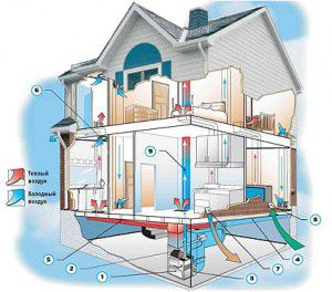 Huis ventilatieschema