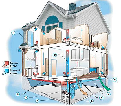 Esquema de ventilación del sótano de bricolaje en una casa privada o de campo.