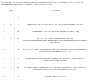 Kody błędów klimatyzatora ściennego BORK