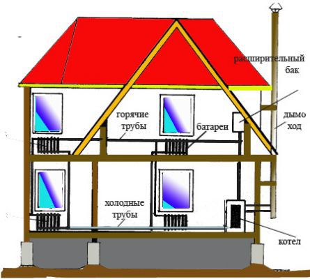 Waterverwarming van huizen: houten, residentieel, voorstedelijk, één verhaal, twee verdiepingen en apparaten hiervoor