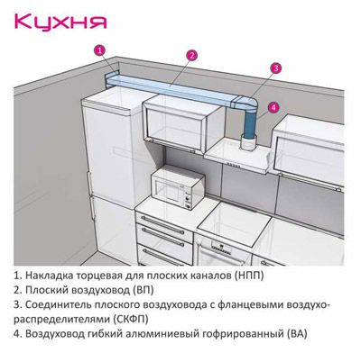 Wentylacja naturalna i wyciągowa kuchni z kuchenką gazową i okapem