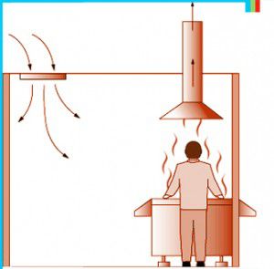 Geventileerde luchtbeweging in de keuken