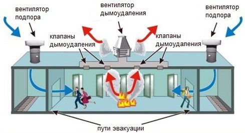 Instalación de un sistema de ventilación de incendios por extracción de humo.