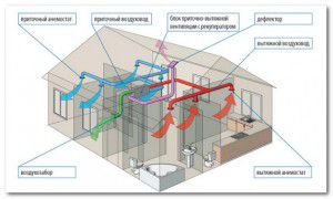 Proyecto típico de ventilación del hogar