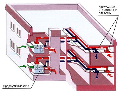 Project ventilatiesysteem voor kantoorbenodigdheden en de berekening ervan