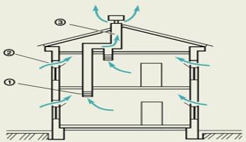 Berekening, installatie en installatie van ventilatie in een privéwoning