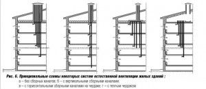 Esquema de ventilación para edificios de varios pisos.