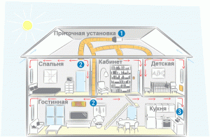 Ventilatieschema van een huis met twee verdiepingen