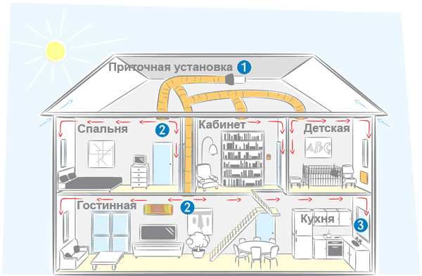 Ventilatiesystemen en -schema's voor privéwoningen met één verdieping en twee verdiepingen