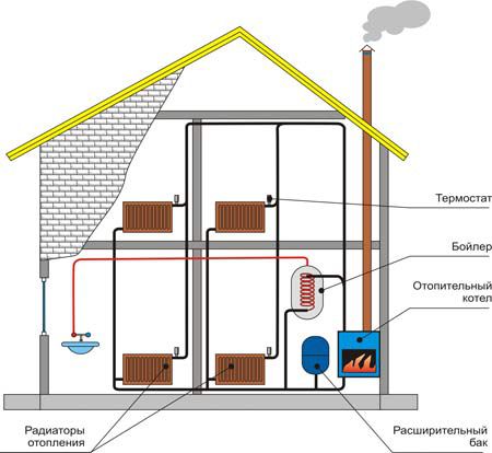 Schema van een gecombineerd verwarmingssysteem van een woonhuis