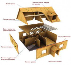 Huis van SIP-panelen