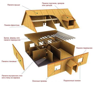 Dispositivo de ventilación en casas de paneles SIP.