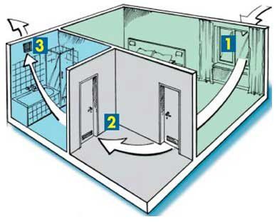 Badkamerventilatie in een privé houten huis