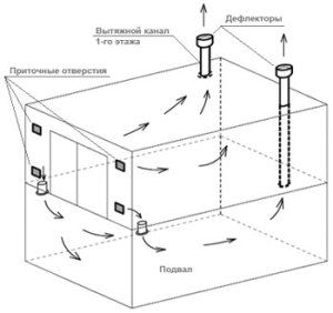 El esquema del movimiento de los flujos de aire en el sótano.