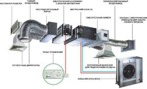 Elementos funcionales del sistema de ventilación.