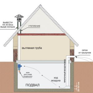 Diagrama esquemático de ventilación del sótano