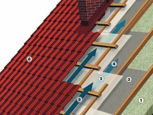 Schema van dubbelcircuitventilatie van het dak