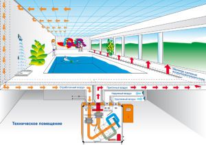 Toevoer- en afvoerventilatieschema van het zwembad