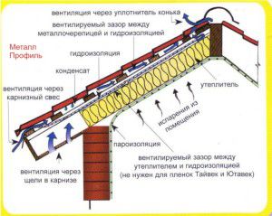 Esquema de ventilación del techo de mansarda