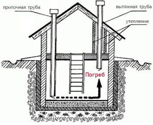 Suministro y ventilación de escape del sótano.