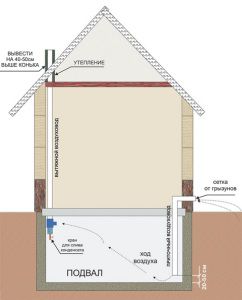 Esquema de ventilación del sótano