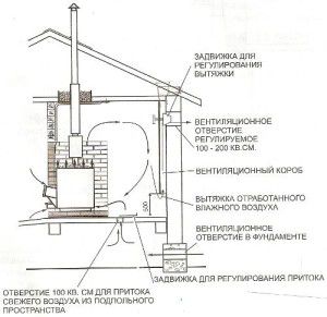 Nauwkeurig diagram van natuurlijke saunaventilatie