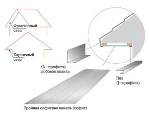 Esquema de instalación para paneles de sofito y voladizos.