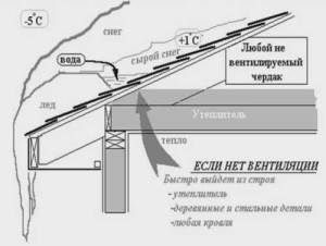 La importancia de la ventilación en el ático.