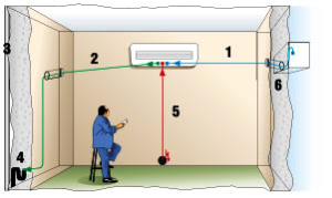 Sistema ng pagpapatuyo ng air conditioner