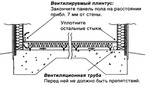 Vloerventilatieschema