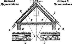 Ventilación de una y dos capas