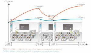 El nivel de dióxido de carbono en una habitación con personas con y sin ventilación.