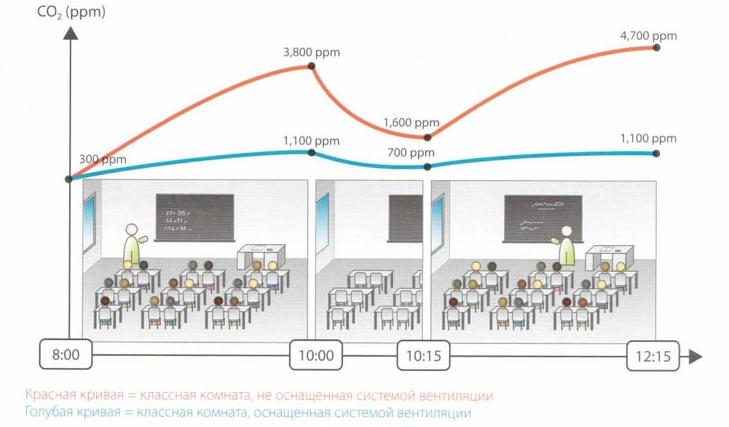 El nivel de dióxido de carbono en una habitación con personas con y sin ventilación.