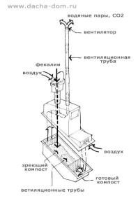 Esquema de ventilación de inodoros del país