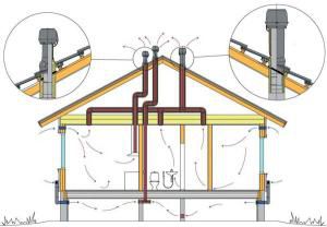 Schema van luchtstroomcirculatie en ventilatie-output naar het dak