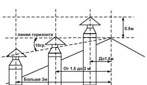 Posición esquemática de la salida de los conductos de ventilación.