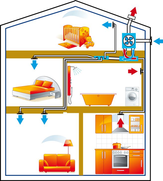 directionele luchtuitwisseling in het huisje the