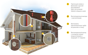 natuurlijk ventilatieschema van een kozijnhuis