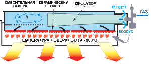 Diagram ng pagpapatakbo ng infrared heater ng gas