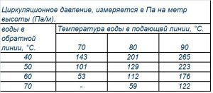 Circulating pressure value