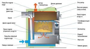 Typical pyrolysis boiler design